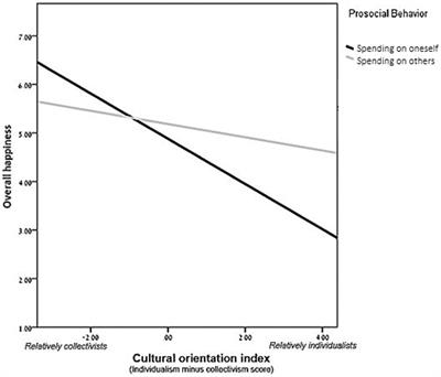 Help others—be happy? The effect of altruistic behavior on happiness across cultures